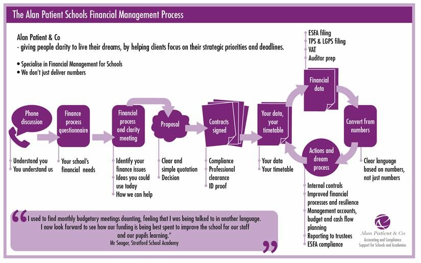 Financial Management